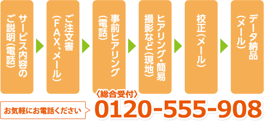 サービス内容のご説明（電話）→ご注文書（FAX、メール）→事前ヒアリング（電話）→ヒアリング・簡易撮影など（現地）→校正（メール）→データ納品（メール）お気軽にお電話ください　〈総合受付〉0120-555-908