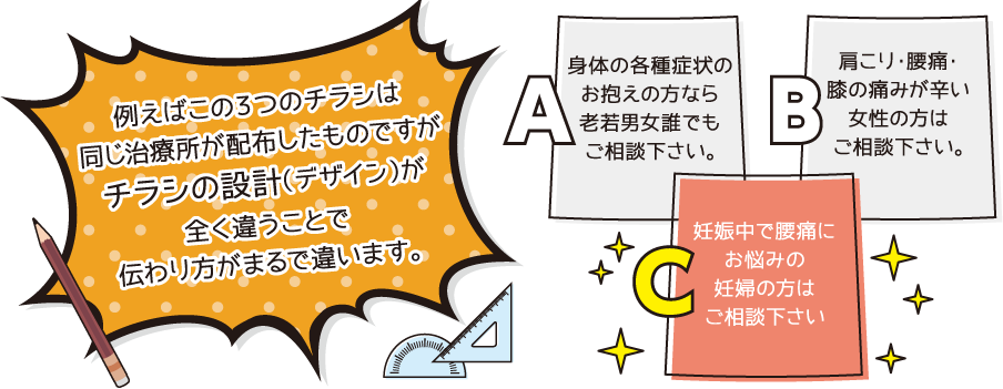 例えばこの３つのチラシは同じ治療所が配布したものですがチラシの設計（デザイン）が全く違うことで伝わり方がまるで違います。