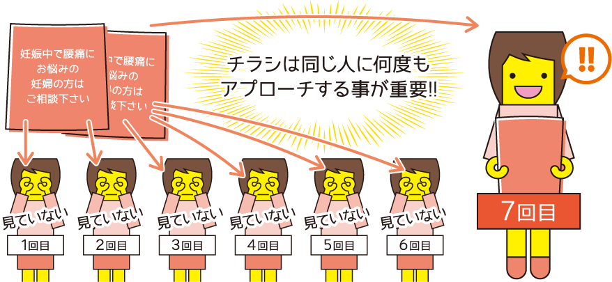 チラシは同じ人に何度もアプローチする事が重要!!