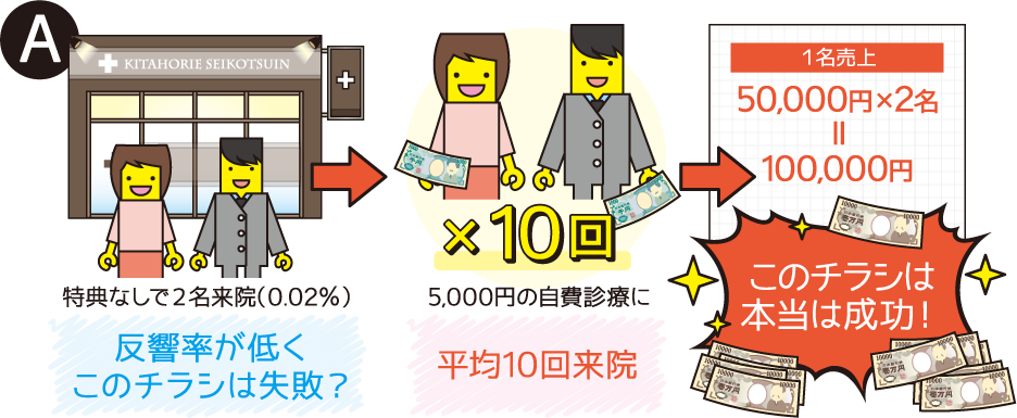 A 特典なしで２名来院（0.02％） 平均10回来院 このチラシは本当は成功！