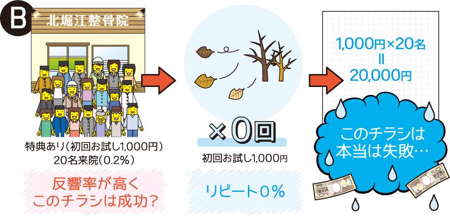 B 特典あり（初回お試し1,000円）20名来院（0.2％）このチラシは本当は失敗…