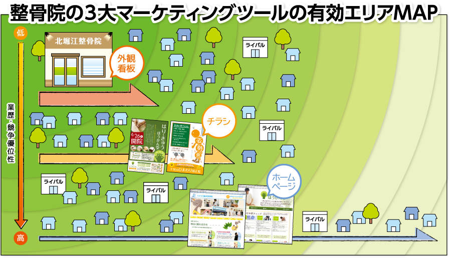 整骨院の3大マーケティングツールの有効エリアMAP