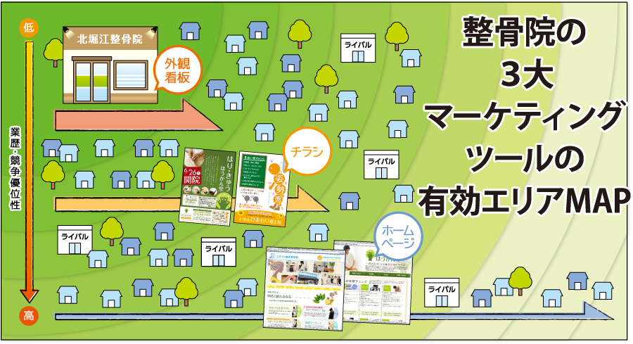 整骨院の3大マーケティングツールの有効エリアMAP